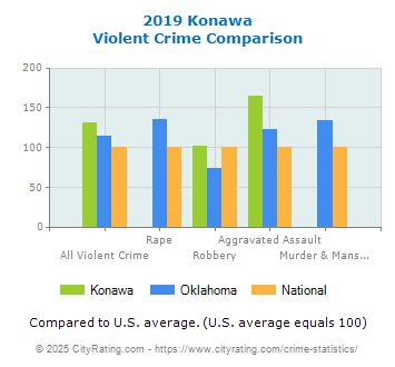 Konawa Violent Crime vs. State and National Comparison