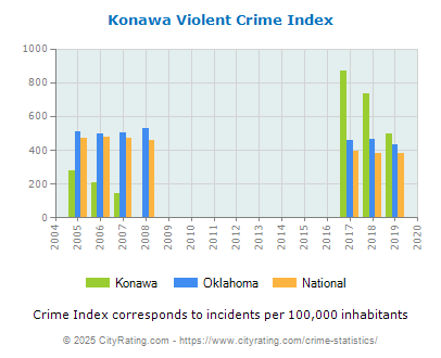 Konawa Violent Crime vs. State and National Per Capita