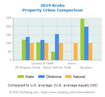 Krebs Property Crime vs. State and National Comparison