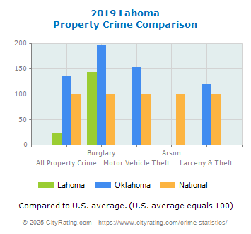 Lahoma Property Crime vs. State and National Comparison