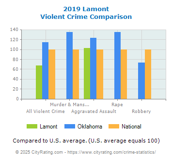 Lamont Violent Crime vs. State and National Comparison