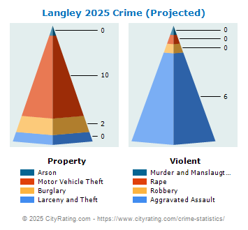 Langley Crime 2025