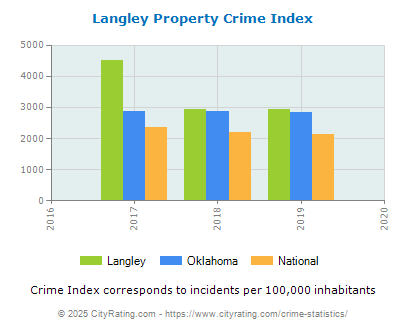 Langley Property Crime vs. State and National Per Capita