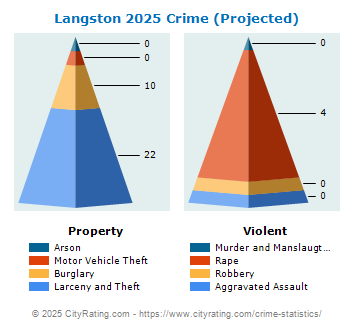 Langston Crime 2025