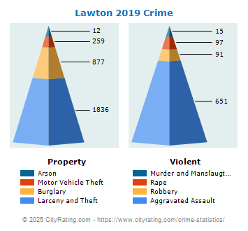 Lawton Crime 2019