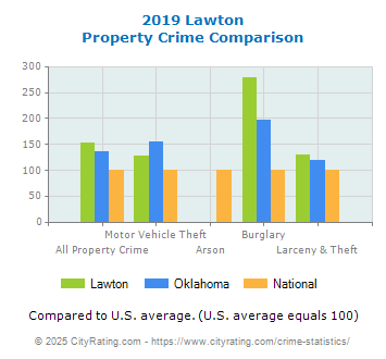 Lawton Property Crime vs. State and National Comparison