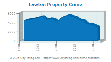 Lawton Property Crime