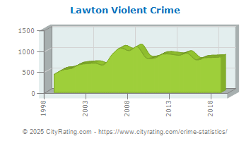 Lawton Violent Crime