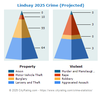 Lindsay Crime 2025