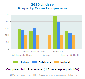 Lindsay Property Crime vs. State and National Comparison