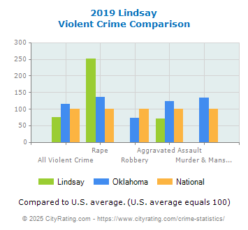 Lindsay Violent Crime vs. State and National Comparison