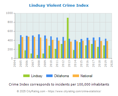 Lindsay Violent Crime vs. State and National Per Capita