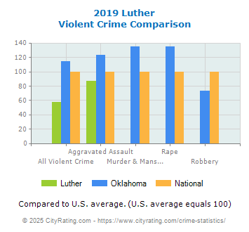 Luther Violent Crime vs. State and National Comparison