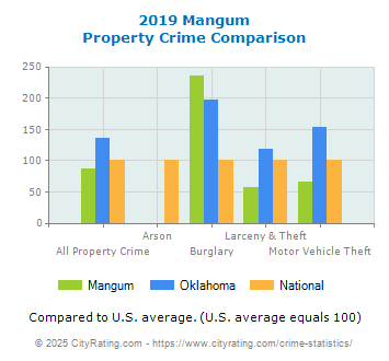 Mangum Property Crime vs. State and National Comparison