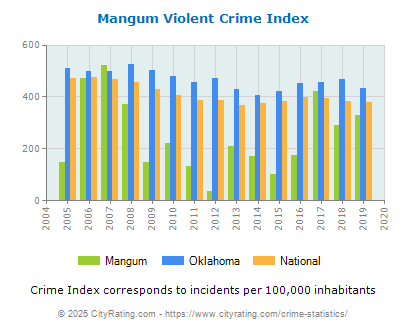 Mangum Violent Crime vs. State and National Per Capita