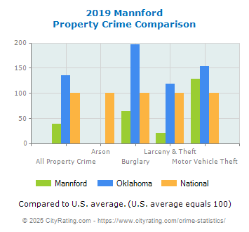 Mannford Property Crime vs. State and National Comparison