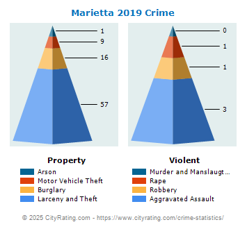 Marietta Crime 2019