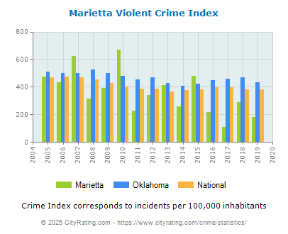 Marietta Violent Crime vs. State and National Per Capita