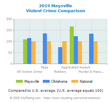 Maysville Violent Crime vs. State and National Comparison