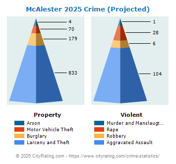 McAlester Crime 2025