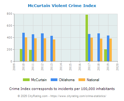 McCurtain Violent Crime vs. State and National Per Capita