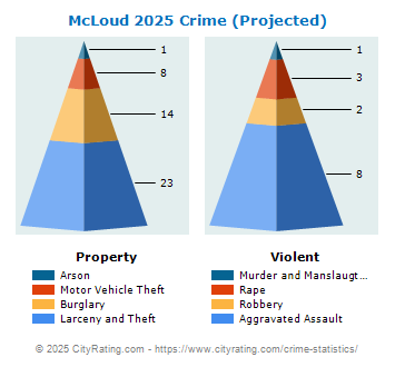 McLoud Crime 2025