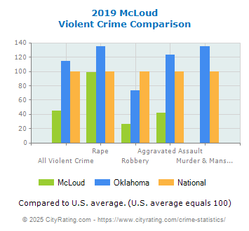 McLoud Violent Crime vs. State and National Comparison