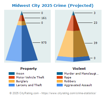 Midwest City Crime 2025