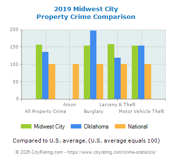 Midwest City Property Crime vs. State and National Comparison