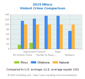 Minco Violent Crime vs. State and National Comparison