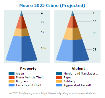 Moore Crime 2025