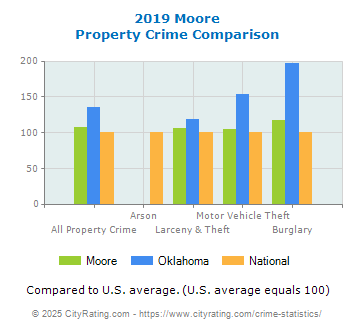 Moore Property Crime vs. State and National Comparison