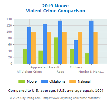 Moore Violent Crime vs. State and National Comparison