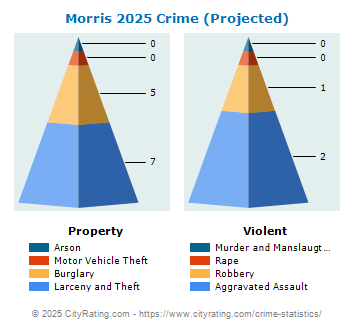 Morris Crime 2025