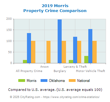 Morris Property Crime vs. State and National Comparison