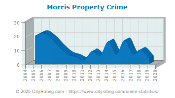 Morris Property Crime