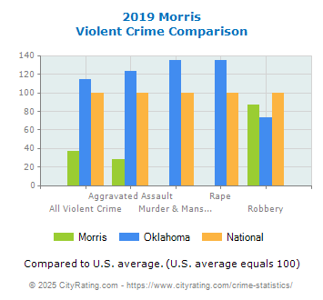 Morris Violent Crime vs. State and National Comparison