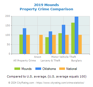 Mounds Property Crime vs. State and National Comparison