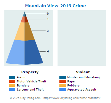 Mountain View Crime 2019