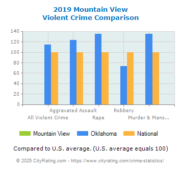 Mountain View Violent Crime vs. State and National Comparison