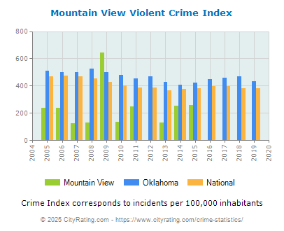 Mountain View Violent Crime vs. State and National Per Capita