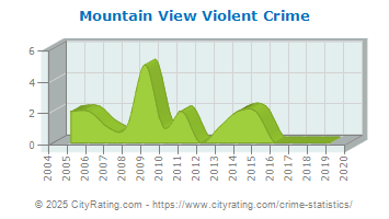 Mountain View Violent Crime