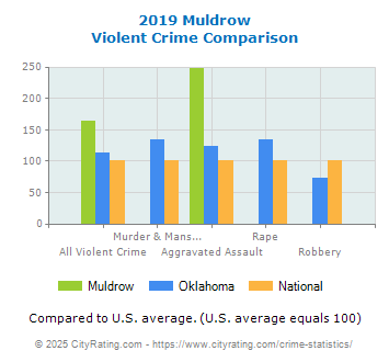 Muldrow Violent Crime vs. State and National Comparison