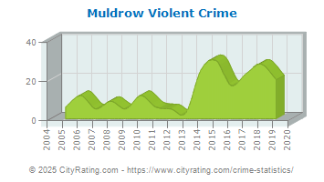 Muldrow Violent Crime