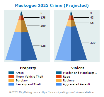 Muskogee Crime 2025