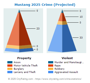 Mustang Crime 2025