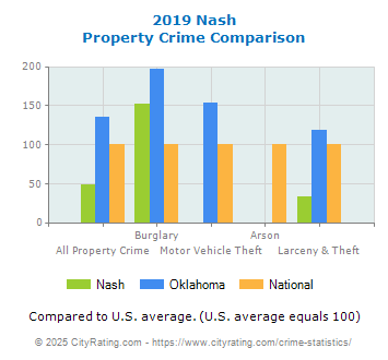 Nash Property Crime vs. State and National Comparison