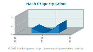 Nash Property Crime