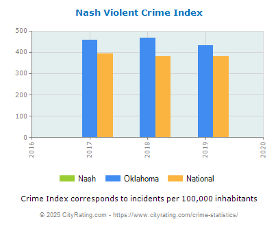 Nash Violent Crime vs. State and National Per Capita