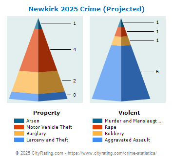 Newkirk Crime 2025